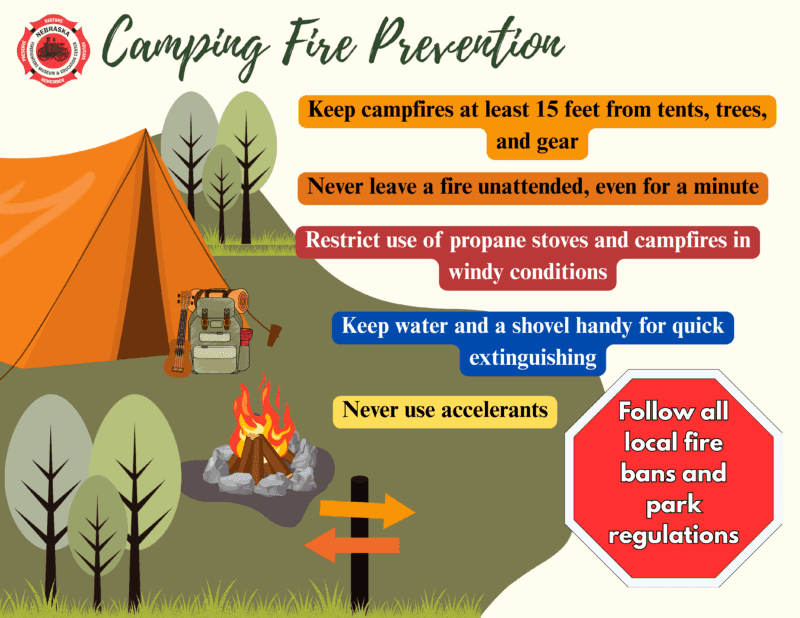 Infographic titled "Camp Fire Prevention" from the Nebraska Firefighters Museum & Education Center. It shares safety tips for building and managing campfires, including choosing designated fire rings, clearing flammable materials from the area, keeping fires small and manageable, never leaving a fire unattended, and fully extinguishing fires with water and dirt before leaving the site. It promotes responsible outdoor fire practices to prevent wildfires and protect campers and natural spaces.