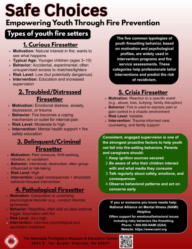 Educational poster from the Nebraska Firefighters Museum & Education Center titled ‘Safe Choices: Empowering Youth Through Fire Prevention,’ outlining five types of youth firesetters—Curious, Troubled/Distressed, Delinquent/Criminal, Pathological, and Crisis—along with motivations, behaviors, risk levels, and interventions. Includes prevention tips for parents, the importance of supervision, and National Alliance on Mental Illness (NAMI) helpline information.